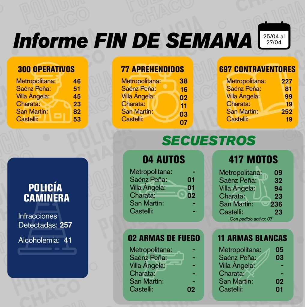 Más de 300 operativos policiales reforzaron la seguridad en toda la provincia
