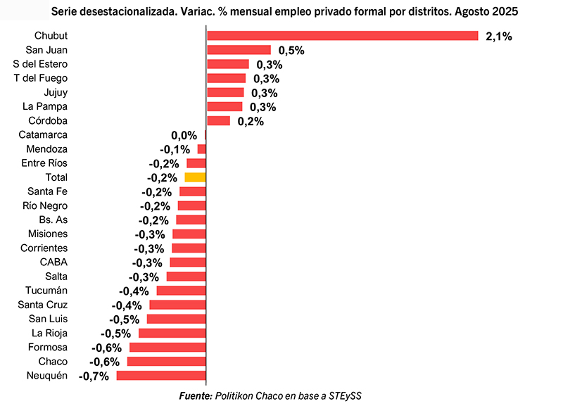 Empleo Privado Formal