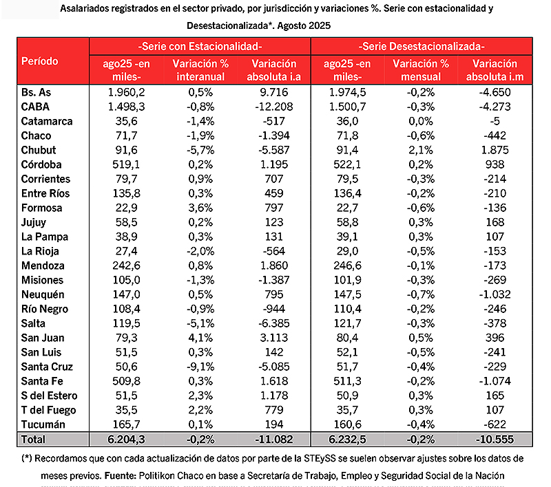 Empleo Privado Formal