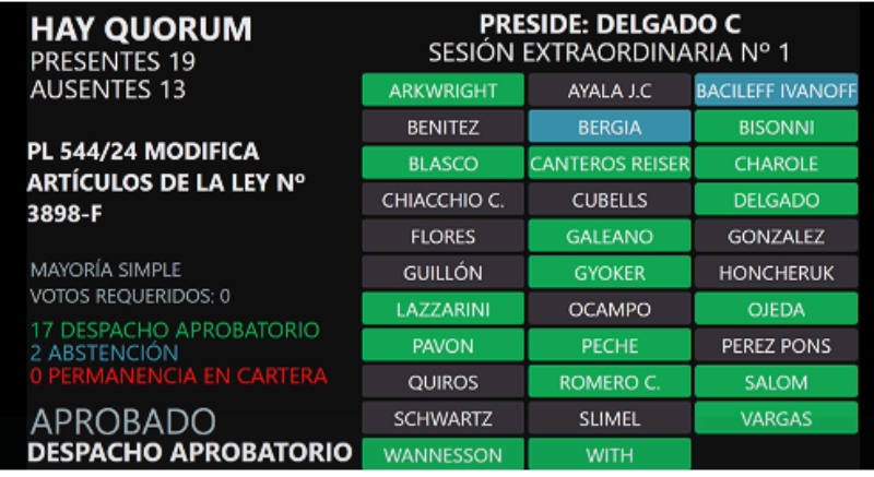 Por mayoría simple, aprobaron la ley de alivio fiscal impulsada por el oficialismo Por mayoría simple, aprobaron la ley de alivio fiscal impulsada por el oficialismo