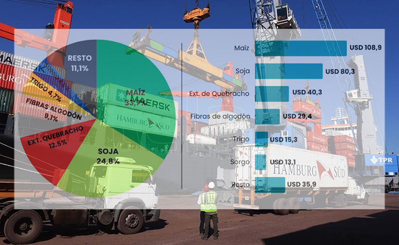 Las exportaciones chaqueñas revelan un alza del 41,4% entre enero-septiembre Las exportaciones chaqueñas revelan un alza del 41,4% entre enero-septiembre
