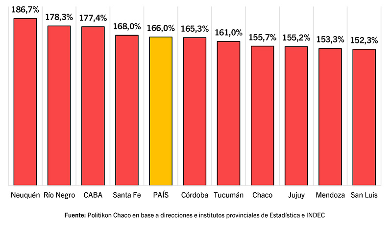 IPC De Noviembre Chaco Entre Las 5 Provincias Que Registraron Alzas