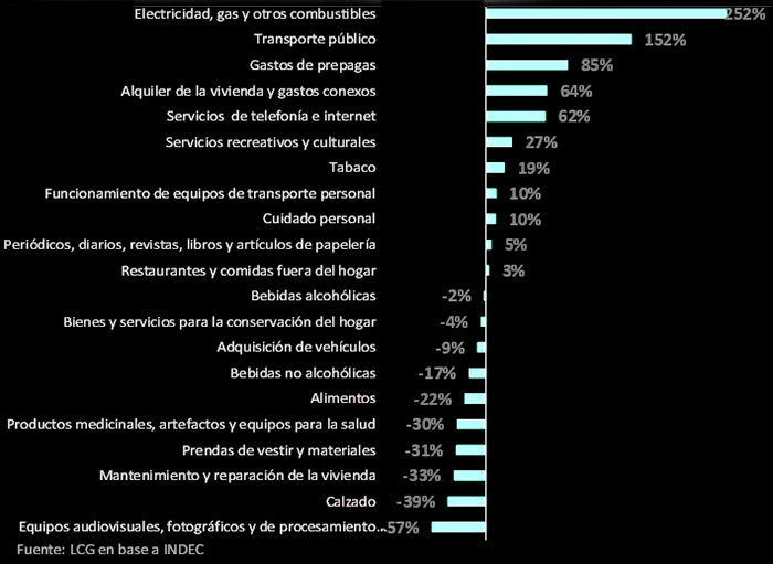 Inflacion Preciosadelantados Atrasados 2024 2024