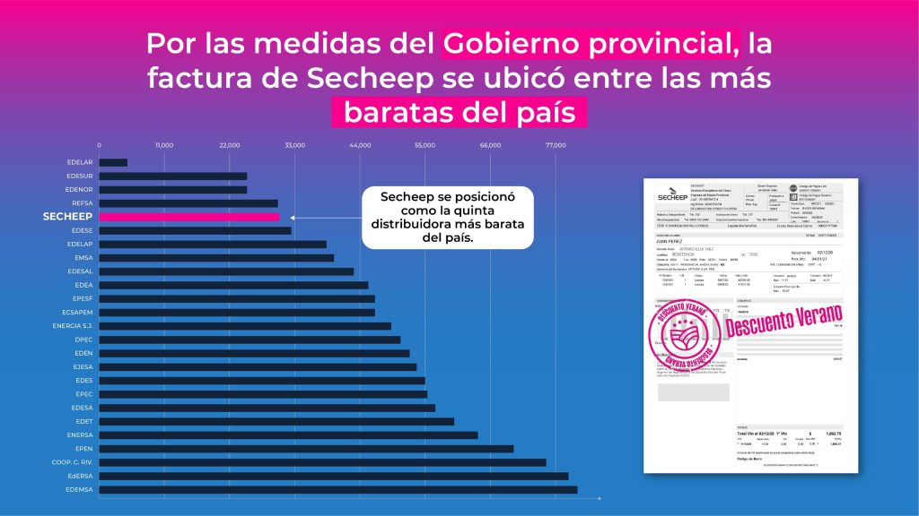 Informe oficial ubica a las facturas de Secheep entre las más baratas del país Informe oficial ubica a las facturas de Secheep entre las más baratas del país