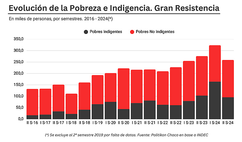 Pobreza E Indigencia