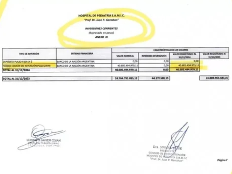 Denuncian que el Gobierno puso .000 millones del Garrahan en la timba financiera fomentada por Luis Caputo Denuncian que el Gobierno puso .000 millones del Garrahan en la timba financiera fomentada por Luis Caputo