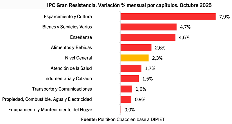 Ipc Gran Resistencia