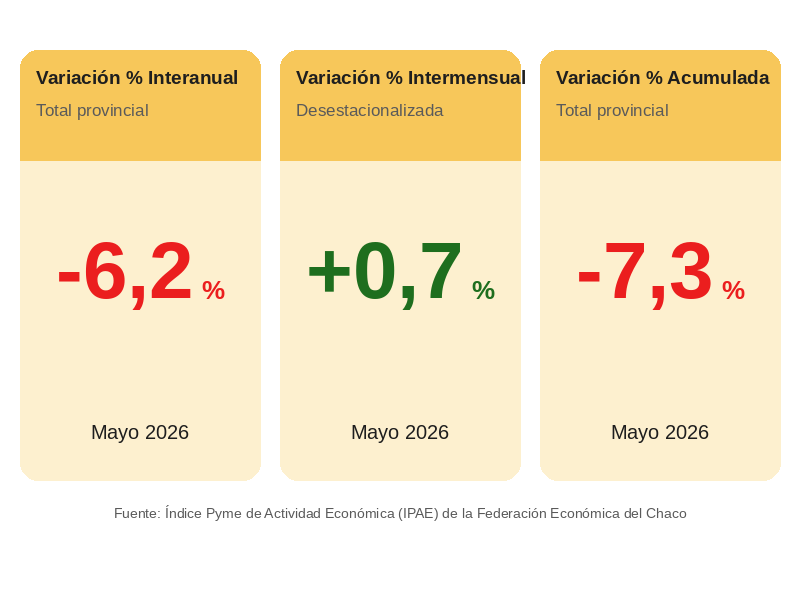 La actividad económica pyme cayó 6,2% en mayo y acumula una baja de 7,3% en los primeros cinco meses del año La actividad económica pyme cayó 6,2% en mayo y acumula una baja de 7,3% en los primeros cinco meses del año