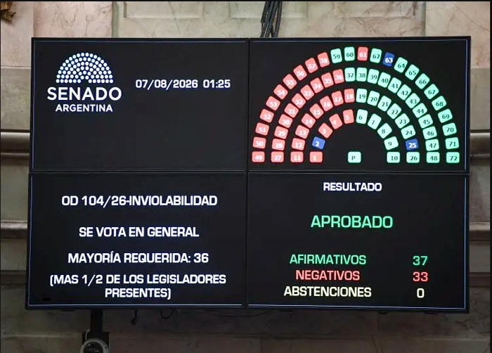 Derrota casi sin maquillaje: se aprobó la Inviolabilidad de la Propiedad Privada, pero sin ley de Tierras ni Manejo del Fuego Derrota casi sin maquillaje: se aprobó la Inviolabilidad de la Propiedad Privada, pero sin ley de Tierras ni Manejo del Fuego