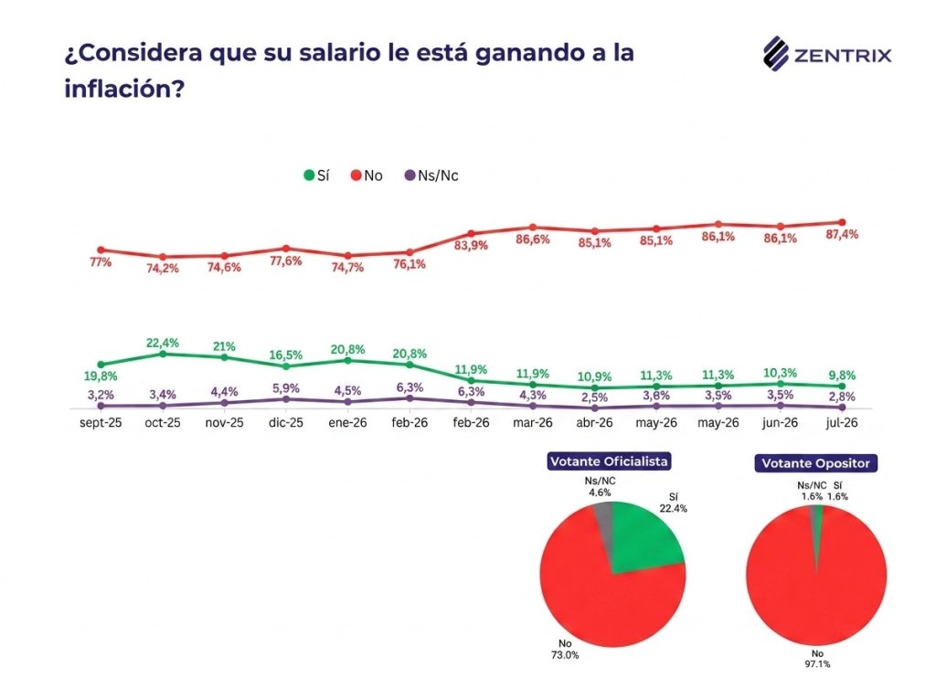 Casi 9 de cada 10 argentinos necesita al menos dos empleos para llegar a fin de mes