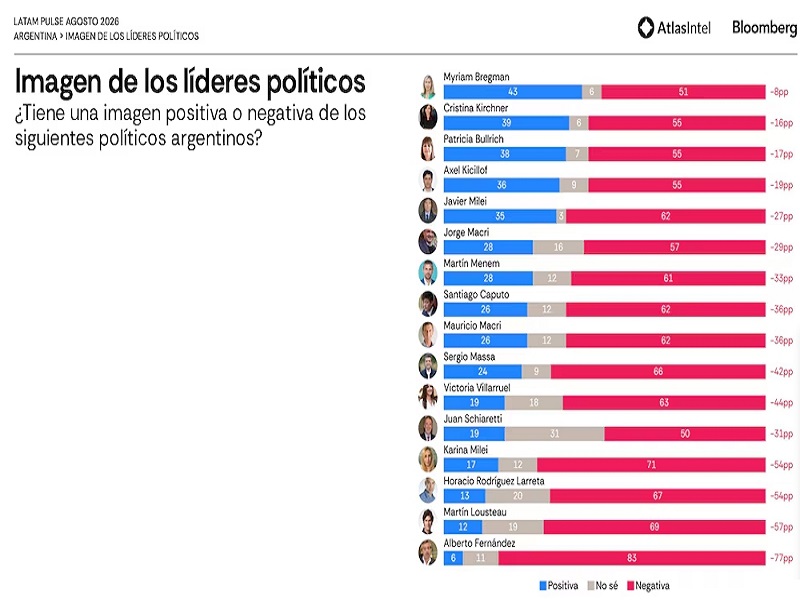 Encuesta de AtlasIntel refleja que la imagen negativa de Milei llegó al 62% en agosto Encuesta de AtlasIntel refleja que la imagen negativa de Milei llegó al 62% en agosto