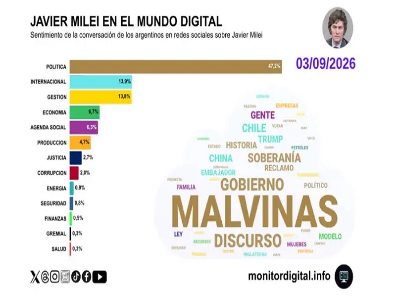 Ni con Malvinas: las cadenas nacionales de Milei siguen perdiendo interés en las redes Ni con Malvinas: las cadenas nacionales de Milei siguen perdiendo interés en las redes