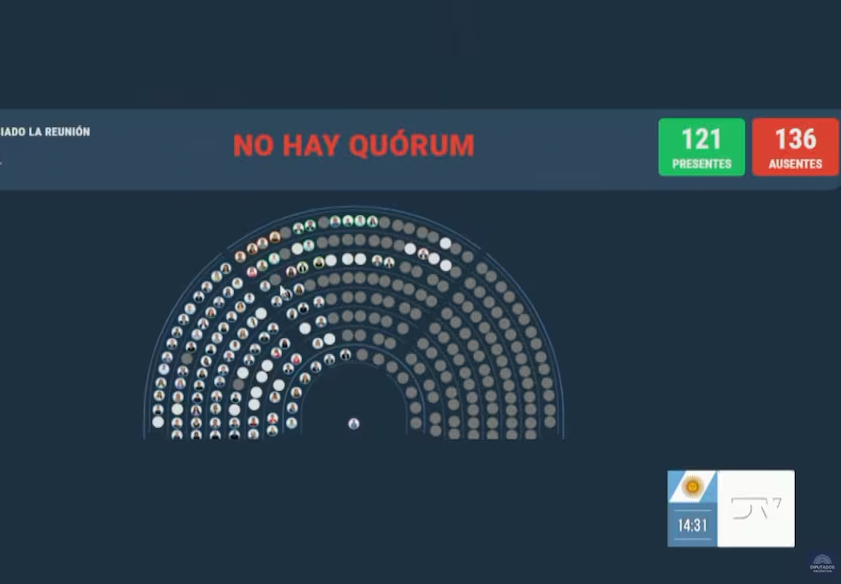 El oficialismo bloqueó el rechazo del DNU 70/23: faltaron ocho adhesiones El oficialismo bloqueó el rechazo del DNU 70/23: faltaron ocho adhesiones